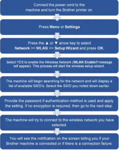 Configure the settings of the Brother Machine
